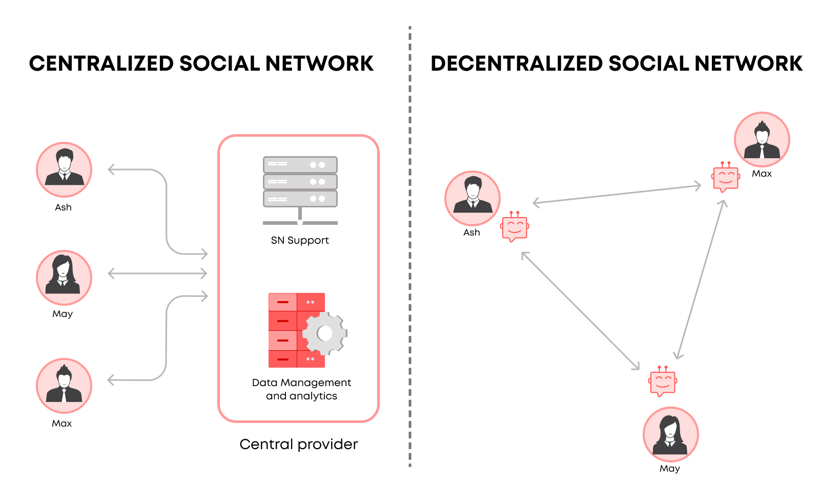 The Future of Decentralized Social Media